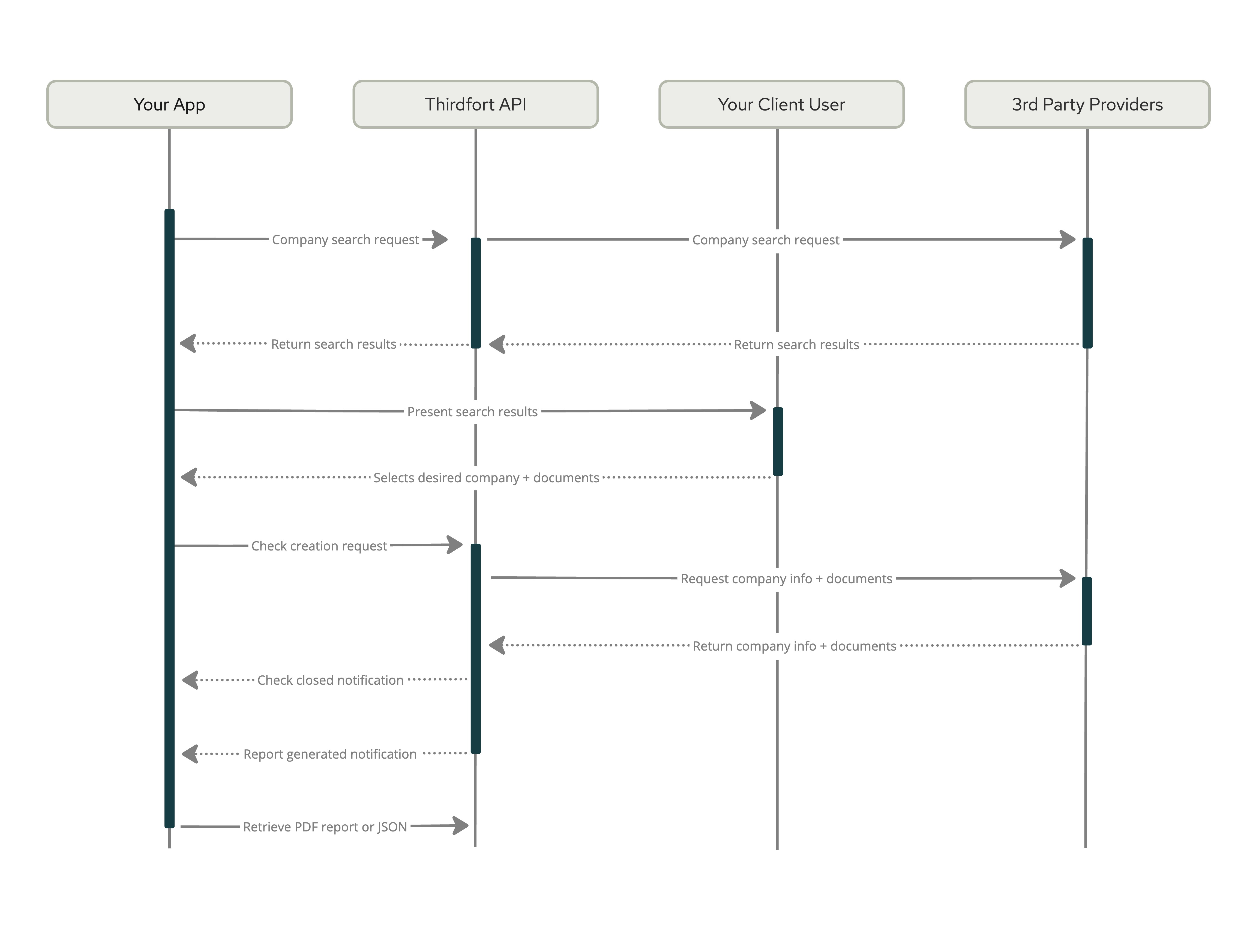 Product API Workflows - KYB.jpg